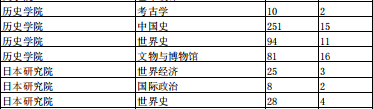 建议收藏！南开大学考研难度分析