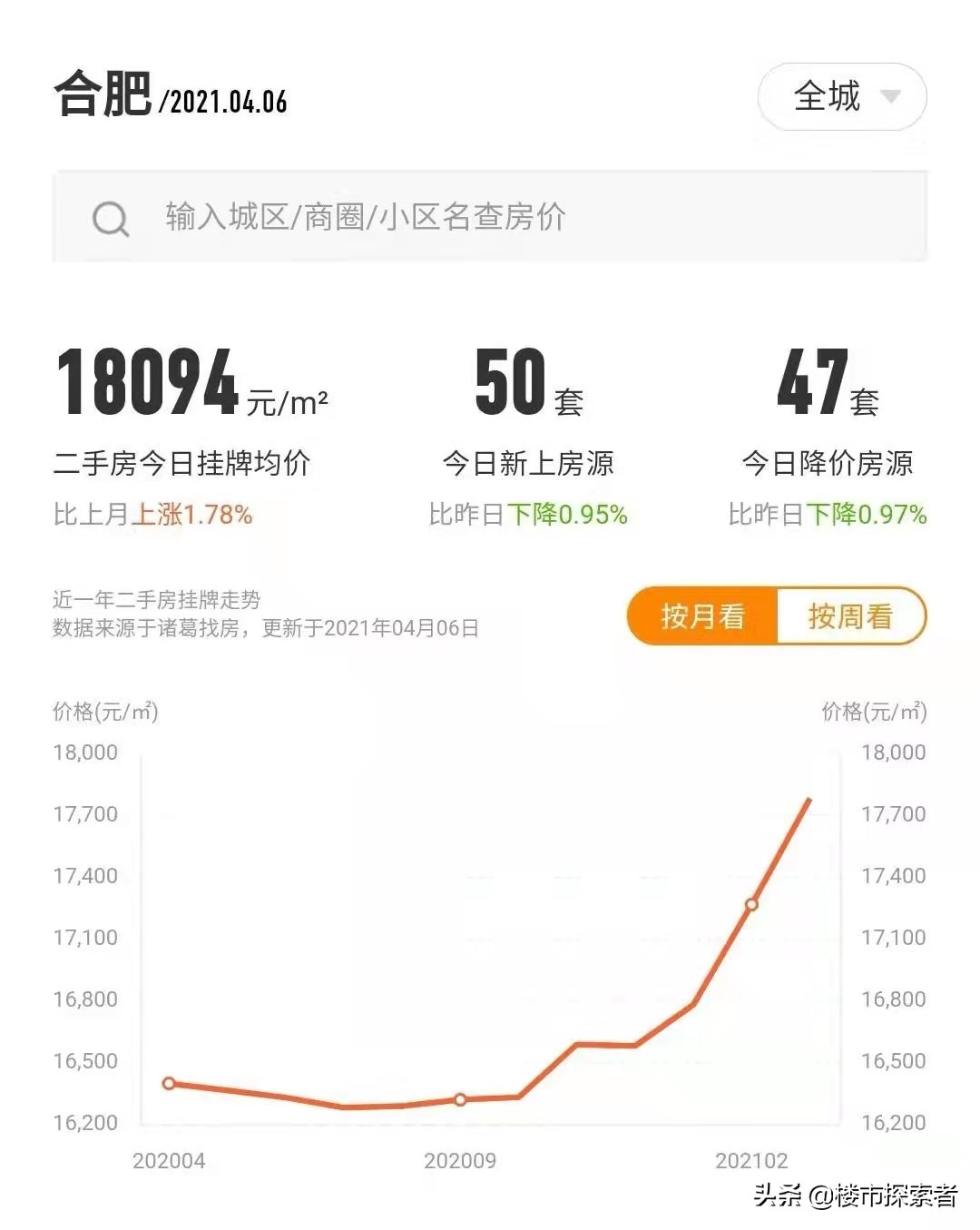 2021年，合肥房价上涨领跑全国，2022年，还会大幅度上涨吗