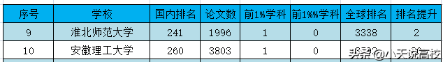 2022年1月ESI排名，安徽省13所大学入围，安工程排330名首次入围