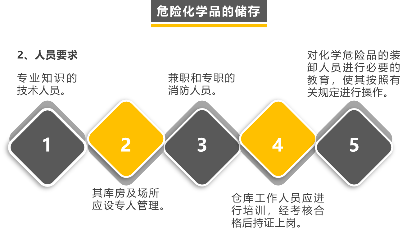 危险化学品管理