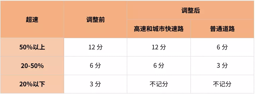 超速20%以内不扣分，这项新政关乎4亿人，4月1日正式实施