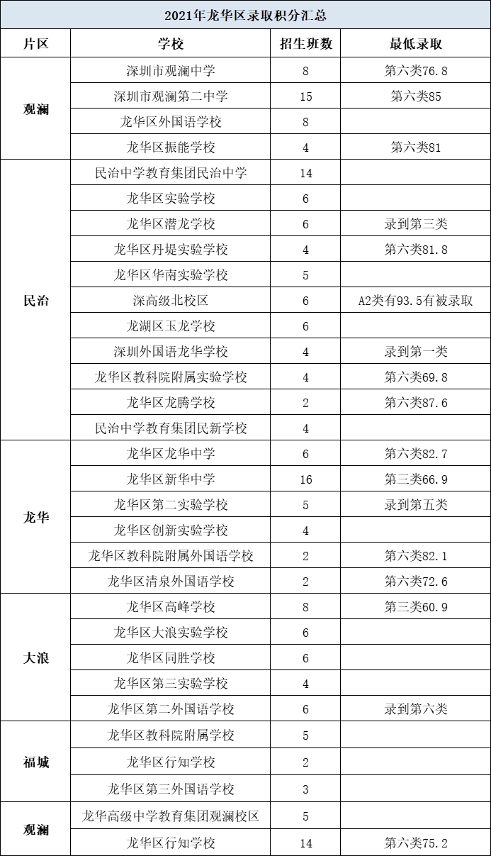 深圳小升初录取积分参考！附入学积分要求