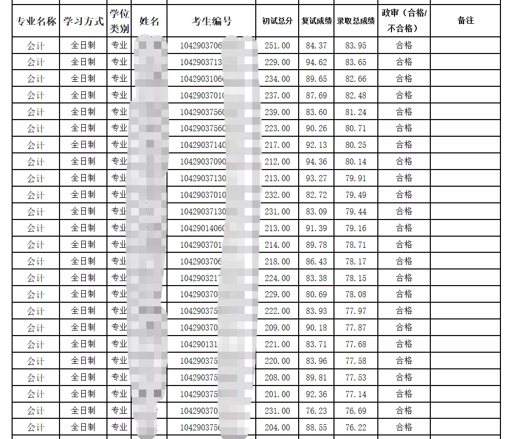 这11所学校复试刷人巨狠！这谁敢报考
