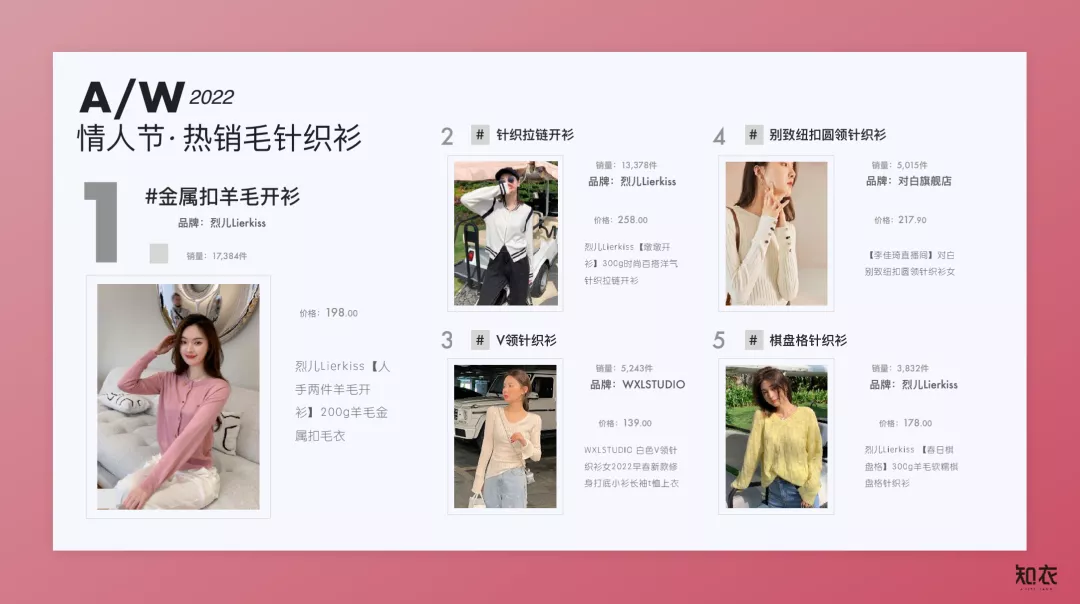 情人节女装销售报告出炉!棋盘格成最大赢家 | 时尚趋势