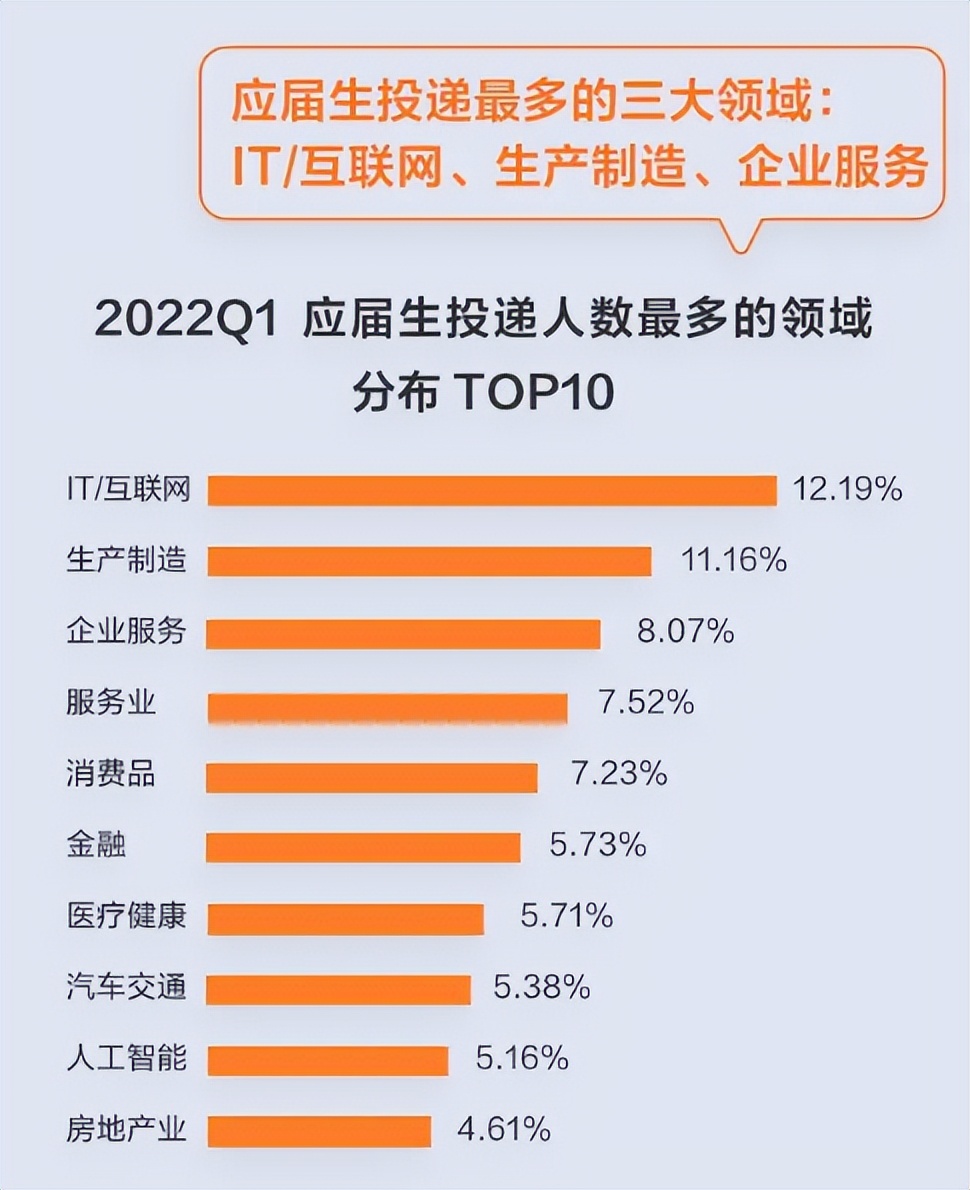 2022高校毕业人数创新高，IT行业却月薪超两万再次成为热门专业