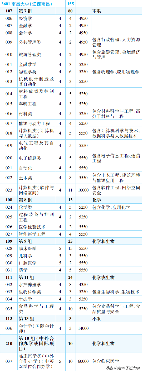 新高考100所热门高校2021年报录实况回顾·南昌大学