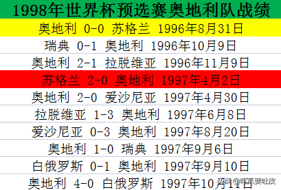 98世界杯比分排名(98世界杯欧洲区预选赛4组，世界杯季军无缘出线，这是怎么回事？)