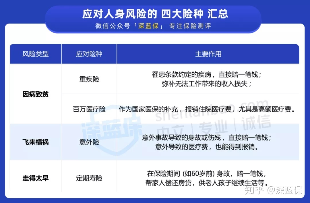 抄作业！2022重疾险、医疗险、意外险、寿险的家庭保险清单推荐