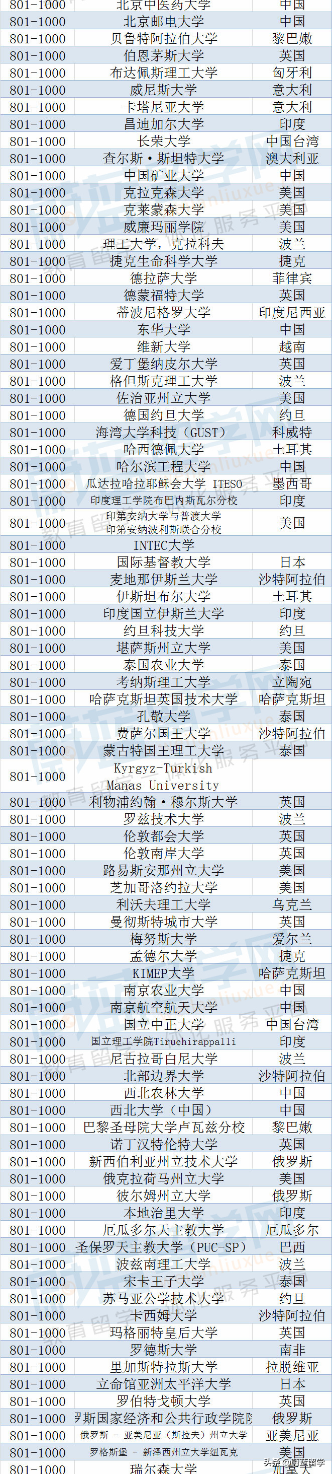 2023年qs世界大学排名完整版发布！（1418所）