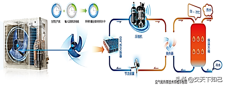 空气能热泵热水机组的发展及工作原理