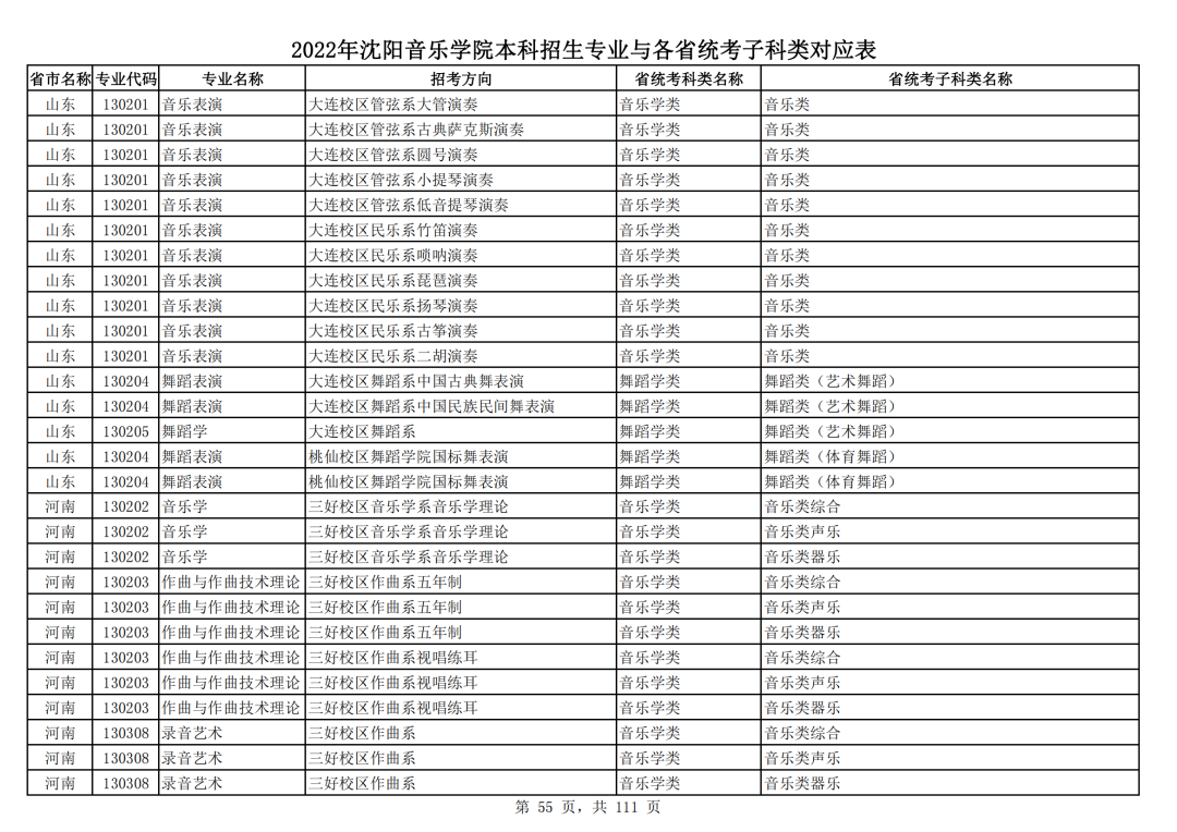 2022年沈阳音乐学院本科招生专业与各省统考子科类对应表