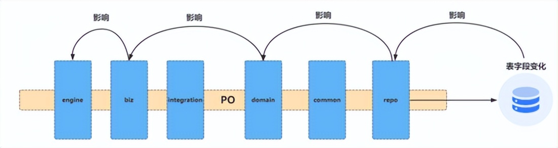 DDD领域驱动设计如何进行工程化落地