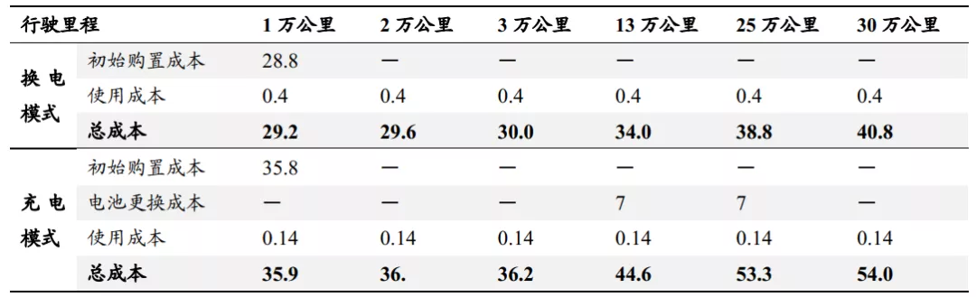 宁德时代进军换电市场，换电的春天要来了吗？