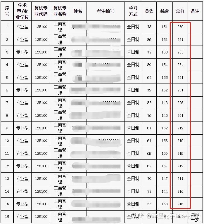 广西大学mba复试竞争如何？