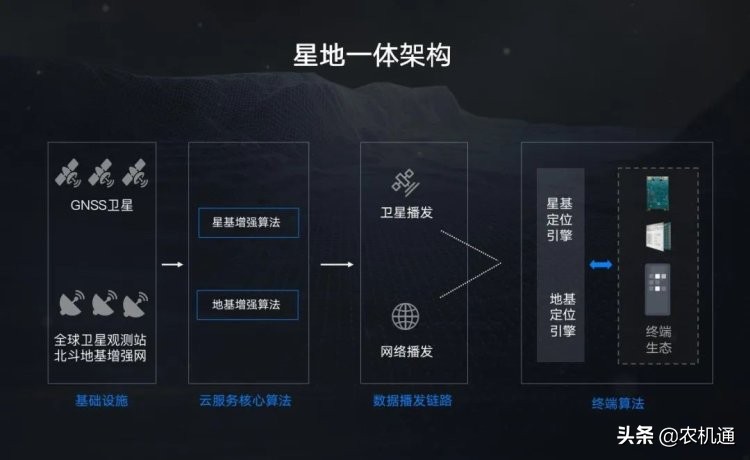 星地一体，农机自动驾驶导航下一站