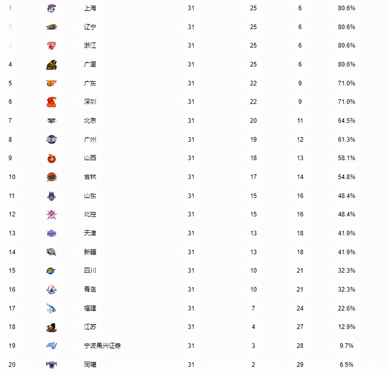 CBA最新排名！前4战绩相同，广东第5不稳，北控输球，天津有希望