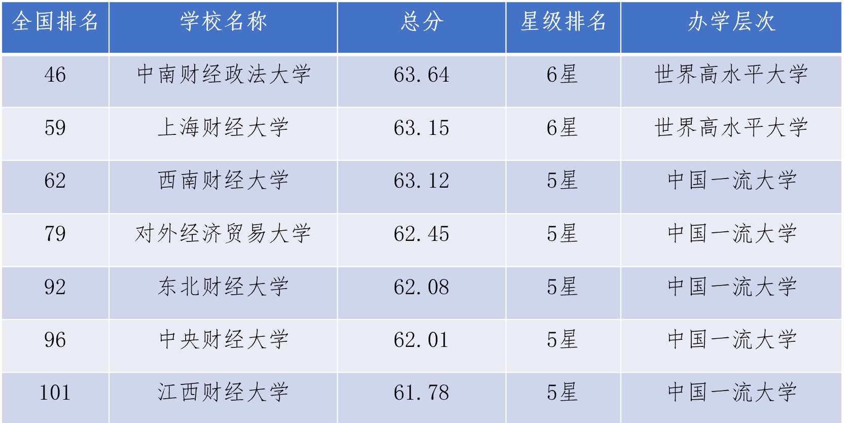 2022年校友会中国大学排名榜发布了，两财一贸表示严重不服