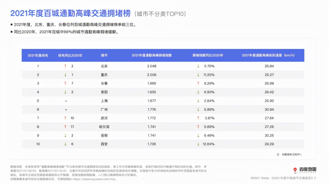 百度地图发布年度中国城市交通报告，近七成城市通勤高峰拥堵缓解