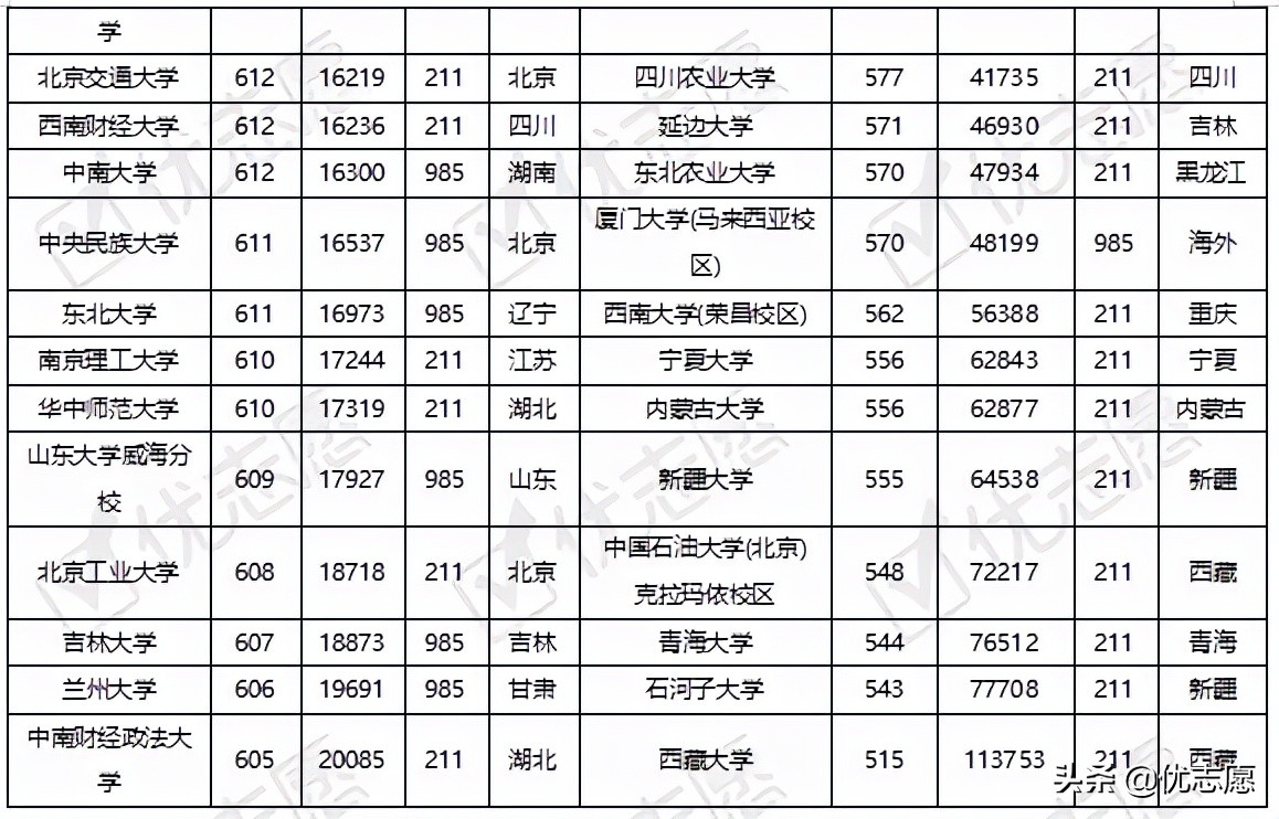 「高考志愿填报分析」985、211院校在广东录取难度分析