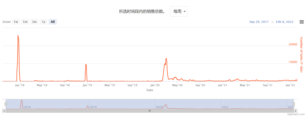 部分元宇宙与GameFi NFT数据分析