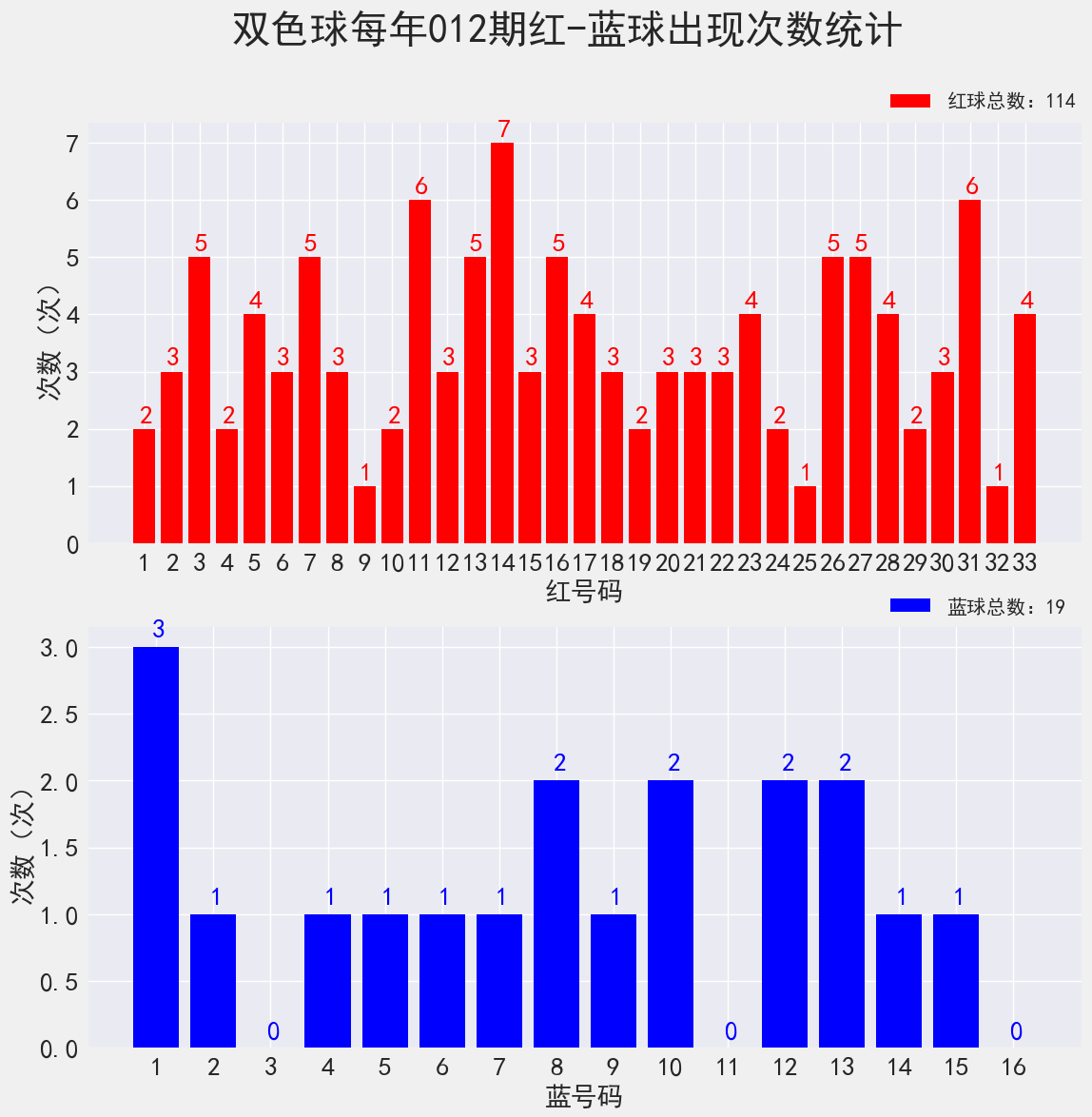 双色球22011期：历史上红球4连号18-19-20-21开出过2次