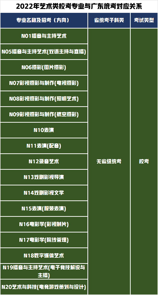 3个省统考28个省校考！南京传媒学院发布2022年艺术招生专业