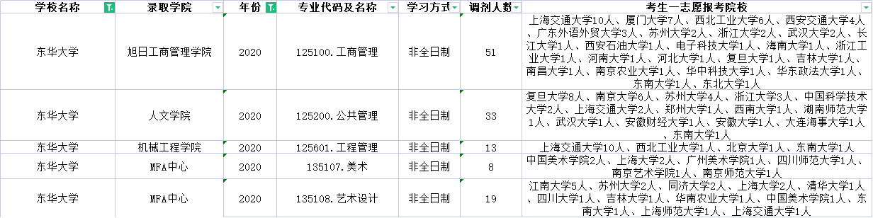 上海的985、211哪些专业有调剂名额？近三年的调剂信息汇总