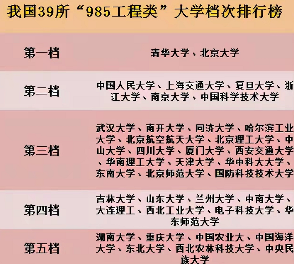 全国985高校共计39所,可以分为5个档次,最后一档处境"尴尬"