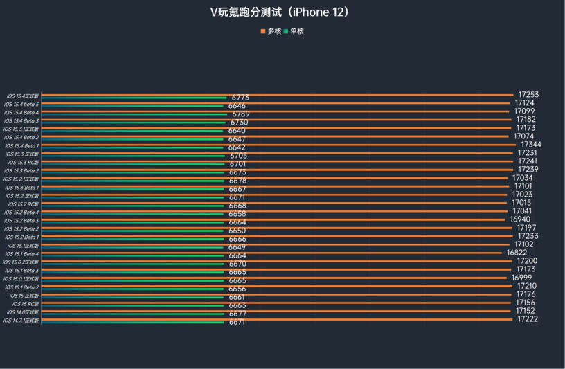 苹果iOS 16.0 Beta 3体验：20+项更新、12+项修复，续航略微提升