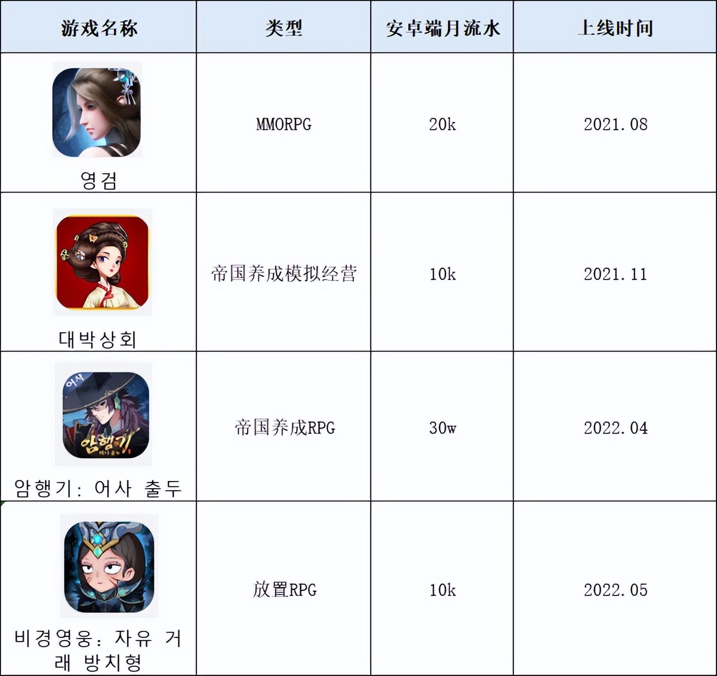 投放Top 1遭遇滑铁卢，社交巨头陌陌韩国试水 | 模拟手游“大航海”