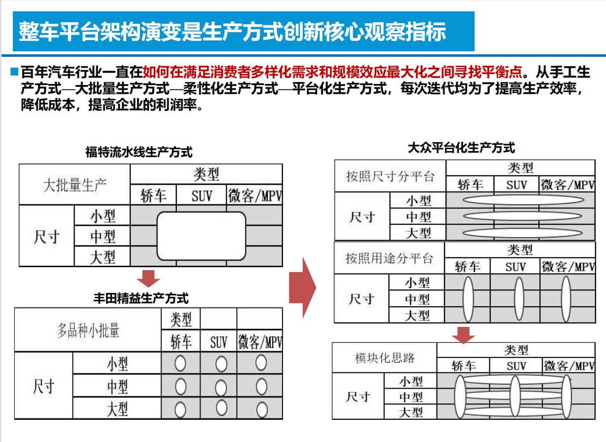 智能电动汽车技术投资框架