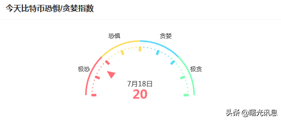 「区块链讯息」2022年7月18号