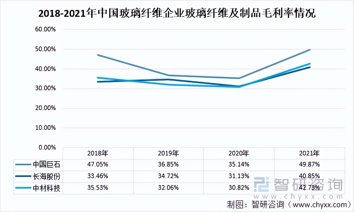 2021年玻璃纤维纱产量及玻璃纤维重点企业对比分析「图」