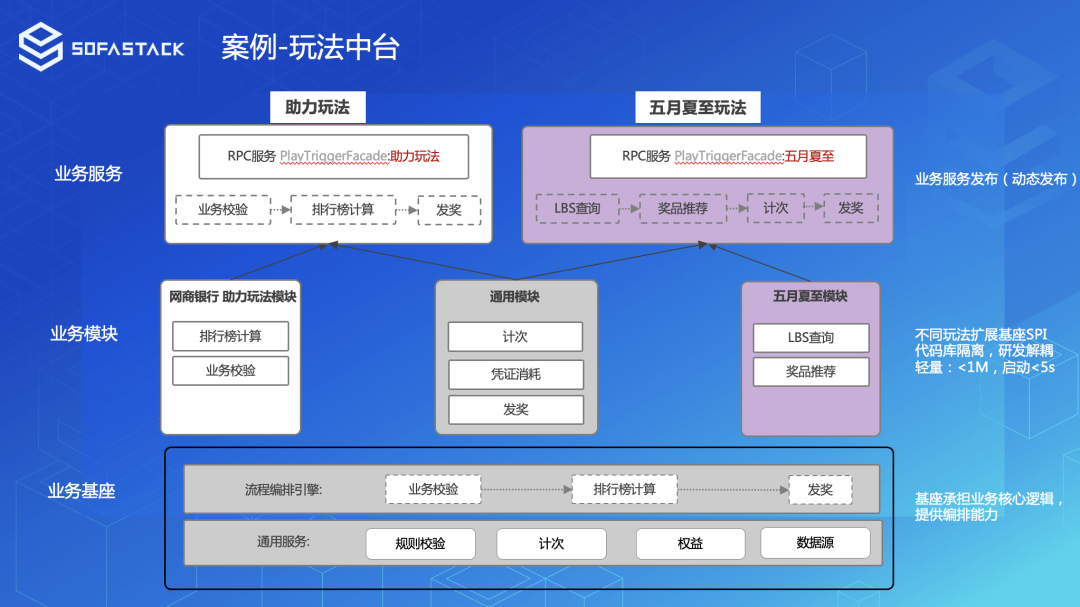 SOFAServerless 体系助力业务极速研发