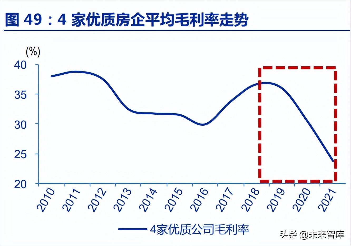 房地产行业深度报告：优质房企成长空间测算