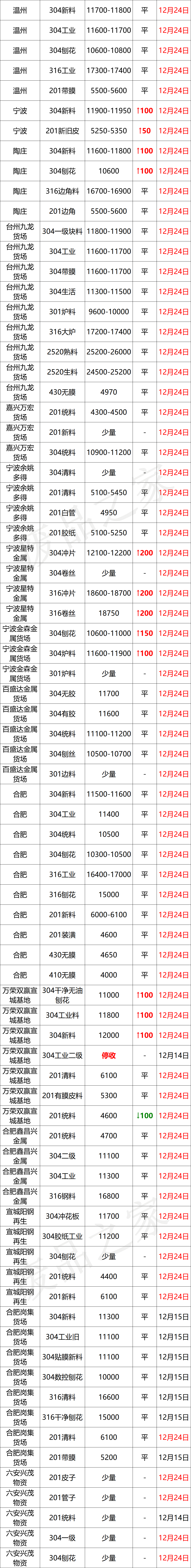 缺货！废料续涨100-200，板卷再上扬，昨天的货你买了吗？