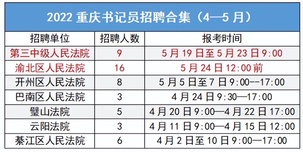 重庆书记员招聘来了，区县也有岗位，看看相关要求