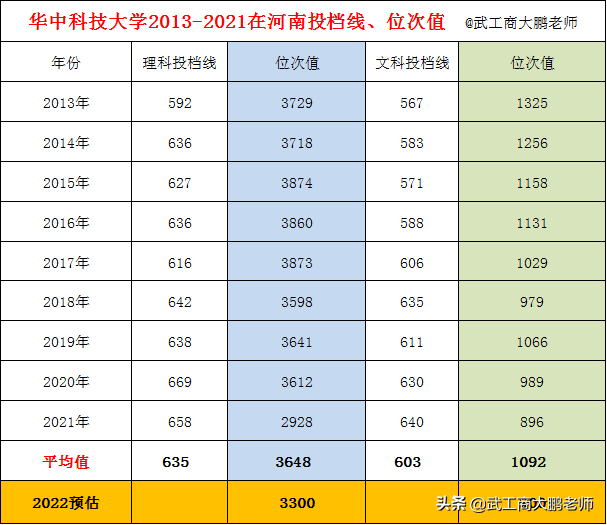 华中科技大学：近十年在河南高考分数线对比，2022年投档线预测