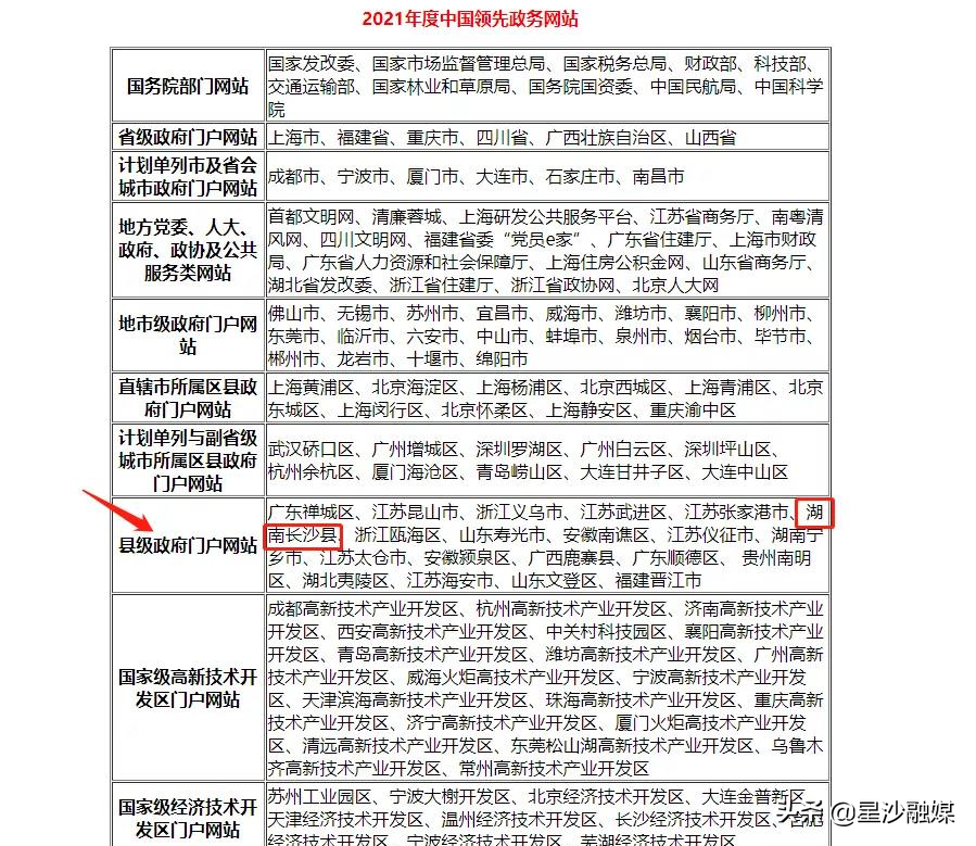 喜报频传！长沙县人民政府门户网站获评“2021年度中国领先政务网站”