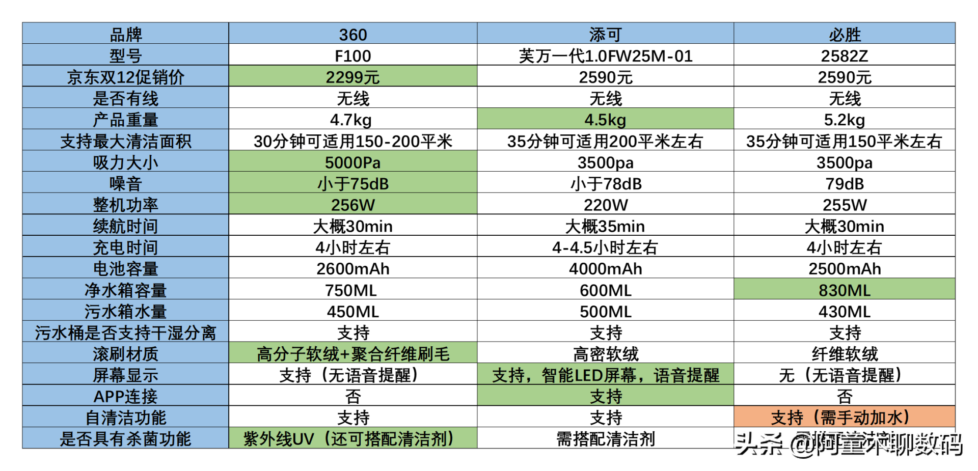 三款主流洗地机十大方面横评详情PK，哪款性价比最高