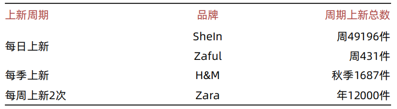 SHEIN凭什么这么“快”？