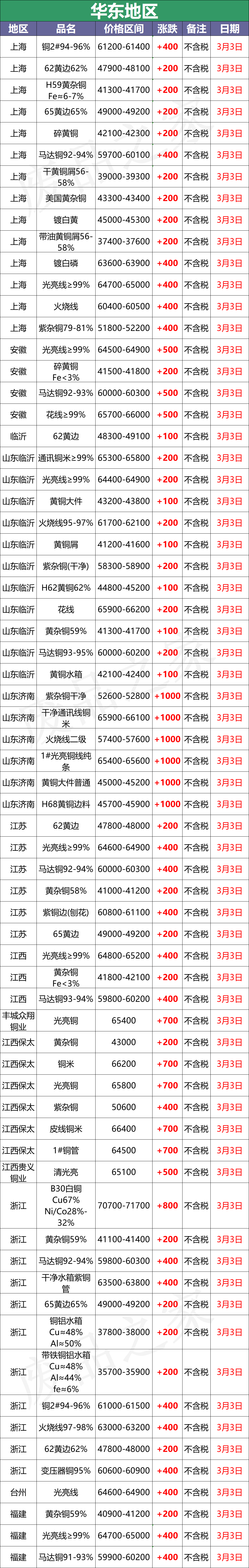 最新3月3日全国铜业厂家采购价格汇总（附价格表）