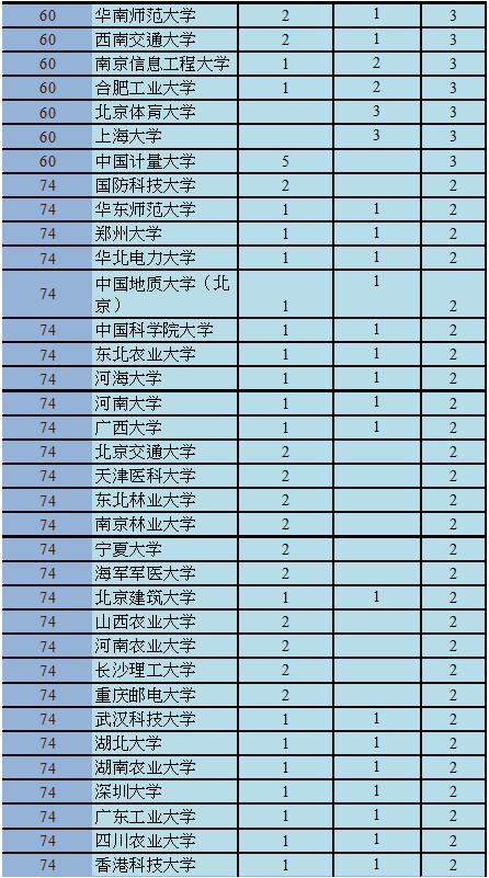哪些高校最受国家青睐？近两年各高校承担重大专项数量告诉你