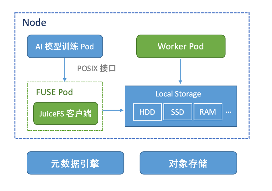 AI 场景存储优化：云知声超算平台基于 JuiceFS 的存储实践