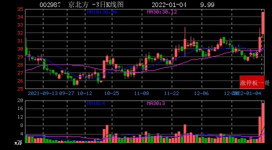 2022年01月04日区块链涨停板梳理