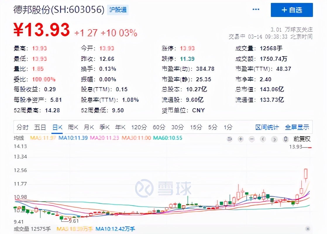 被京东收购消息落地，德邦股份一字涨停，超4亿资金欲买入