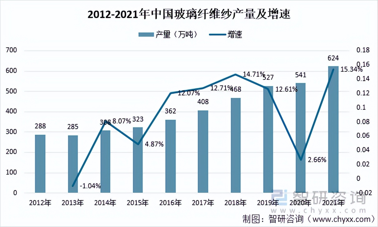 2021年玻璃纤维纱产量及玻璃纤维重点企业对比分析「图」