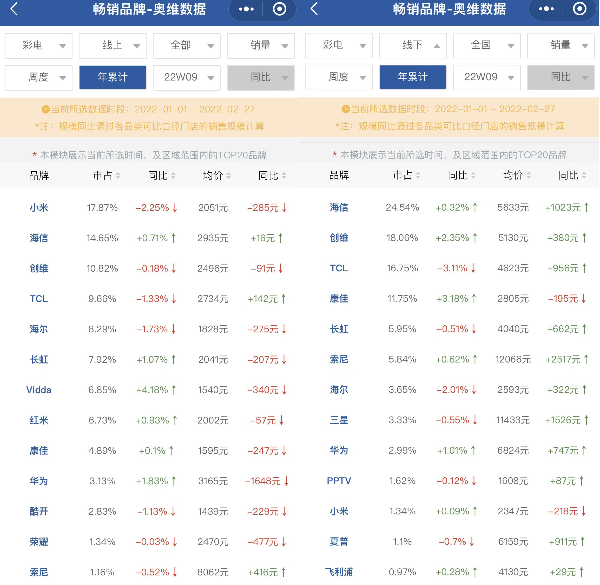 1-2月海信电视再现一哥本色 华为降价扩容