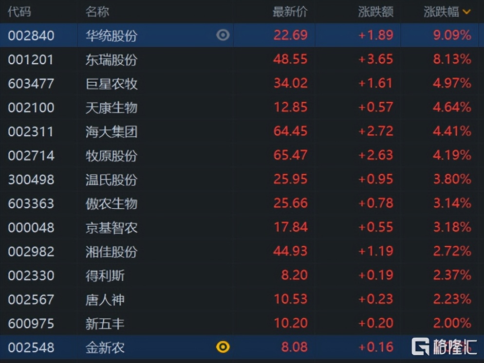养猪股养鸡股又涨啦!猪周期反转在即,养殖股率先抢跑