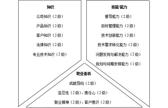 技术类人员胜任素质模型与任职资格